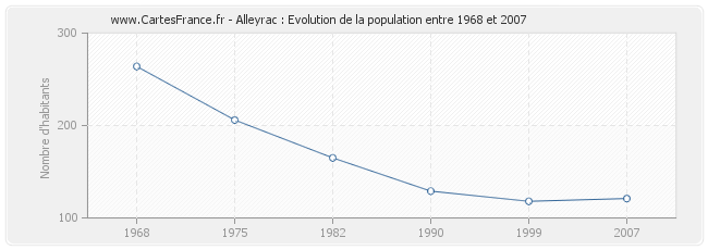 Population Alleyrac