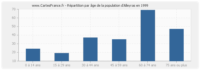 Répartition par âge de la population d'Alleyras en 1999