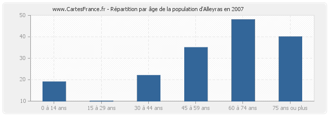 Répartition par âge de la population d'Alleyras en 2007