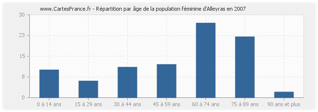 Répartition par âge de la population féminine d'Alleyras en 2007