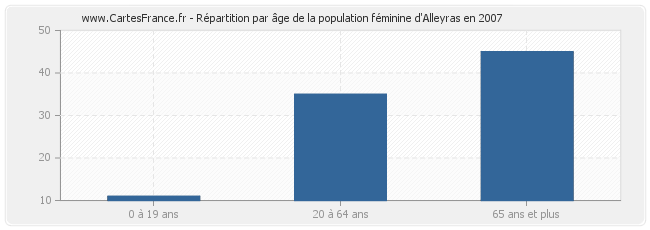 Répartition par âge de la population féminine d'Alleyras en 2007
