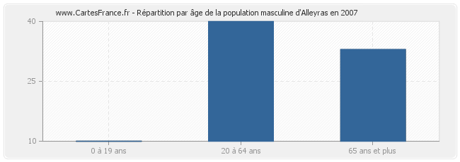 Répartition par âge de la population masculine d'Alleyras en 2007
