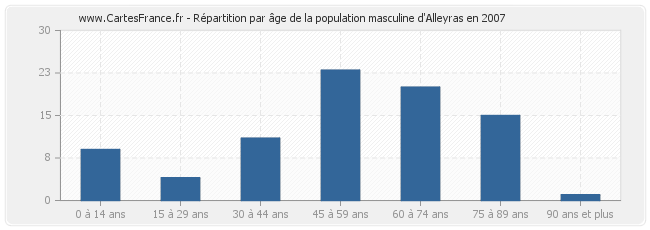 Répartition par âge de la population masculine d'Alleyras en 2007