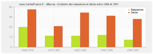 Alleyras : Evolution des naissances et décès entre 1968 et 2007