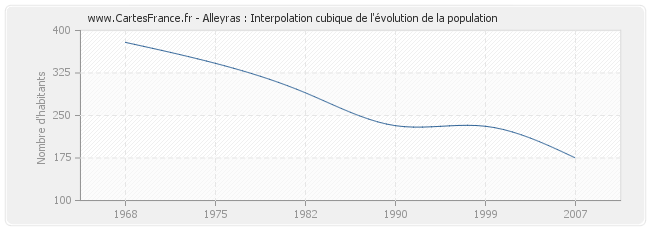 Alleyras : Interpolation cubique de l'évolution de la population