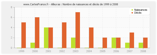 Alleyras : Nombre de naissances et décès de 1999 à 2008