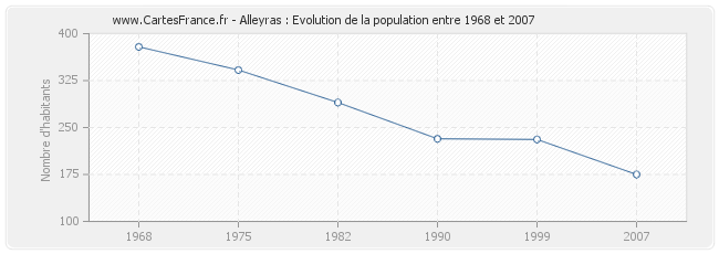 Population Alleyras