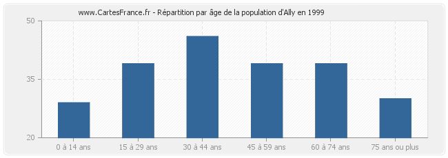 Répartition par âge de la population d'Ally en 1999