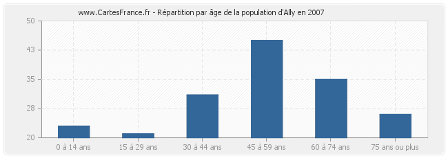 Répartition par âge de la population d'Ally en 2007