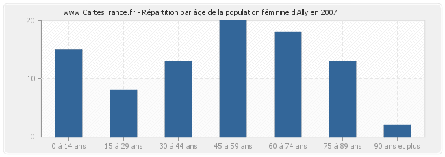 Répartition par âge de la population féminine d'Ally en 2007