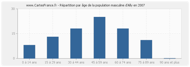 Répartition par âge de la population masculine d'Ally en 2007