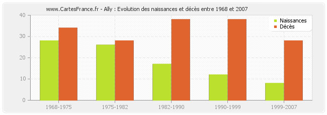Ally : Evolution des naissances et décès entre 1968 et 2007