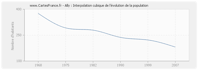 Ally : Interpolation cubique de l'évolution de la population