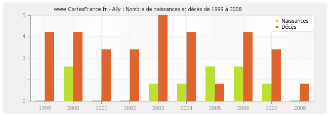 Ally : Nombre de naissances et décès de 1999 à 2008