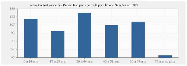 Répartition par âge de la population d'Araules en 1999