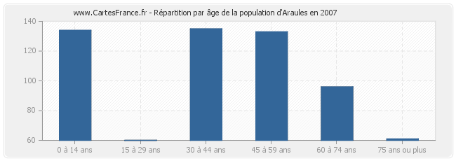 Répartition par âge de la population d'Araules en 2007