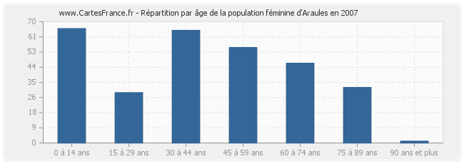 Répartition par âge de la population féminine d'Araules en 2007