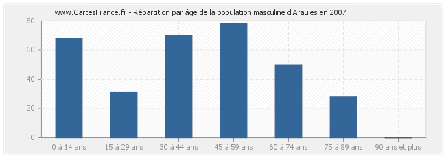 Répartition par âge de la population masculine d'Araules en 2007
