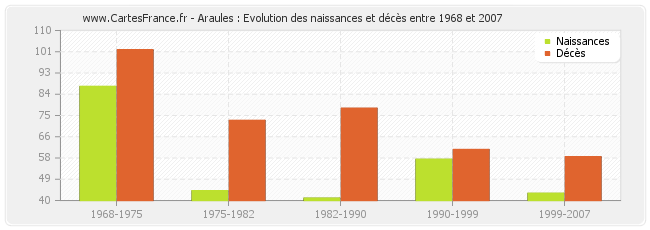 Araules : Evolution des naissances et décès entre 1968 et 2007