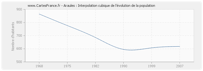 Araules : Interpolation cubique de l'évolution de la population