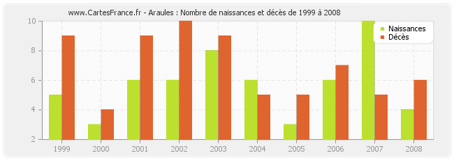 Araules : Nombre de naissances et décès de 1999 à 2008