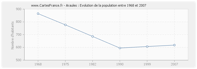 Population Araules
