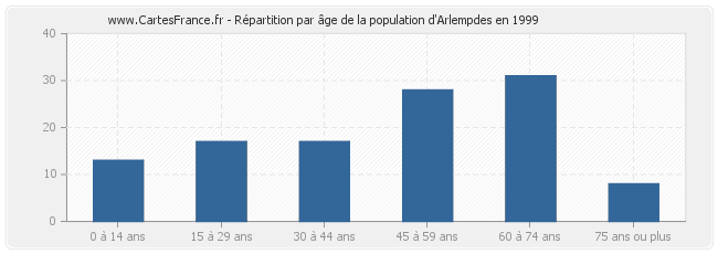 Répartition par âge de la population d'Arlempdes en 1999