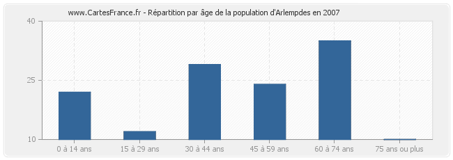 Répartition par âge de la population d'Arlempdes en 2007