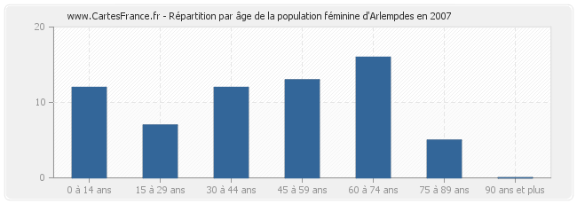 Répartition par âge de la population féminine d'Arlempdes en 2007