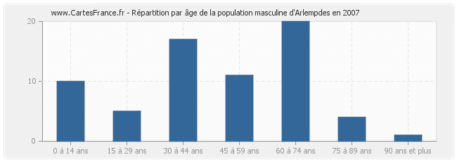 Répartition par âge de la population masculine d'Arlempdes en 2007