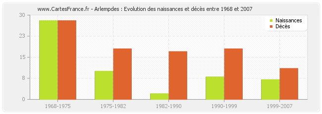 Arlempdes : Evolution des naissances et décès entre 1968 et 2007