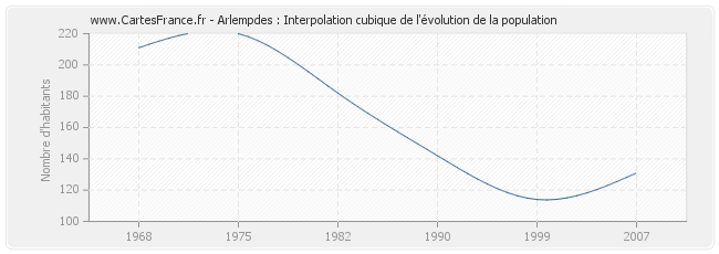 Arlempdes : Interpolation cubique de l'évolution de la population