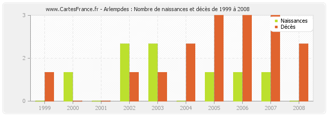 Arlempdes : Nombre de naissances et décès de 1999 à 2008