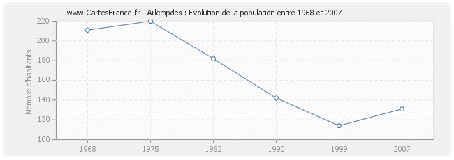 Population Arlempdes