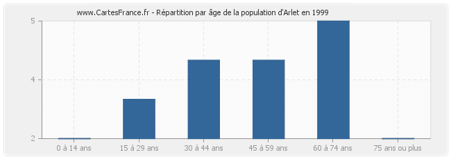 Répartition par âge de la population d'Arlet en 1999