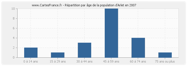 Répartition par âge de la population d'Arlet en 2007