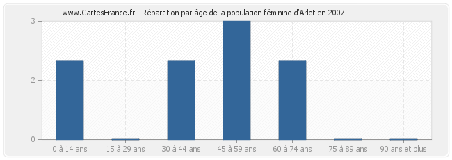 Répartition par âge de la population féminine d'Arlet en 2007