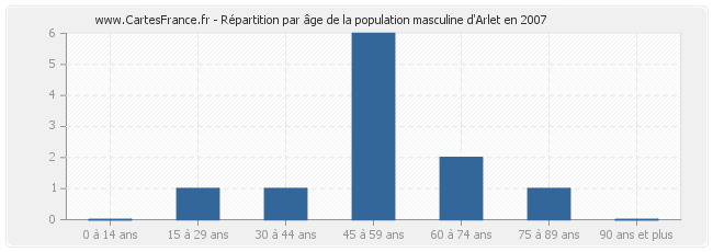 Répartition par âge de la population masculine d'Arlet en 2007