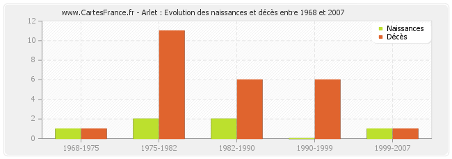 Arlet : Evolution des naissances et décès entre 1968 et 2007