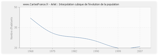 Arlet : Interpolation cubique de l'évolution de la population