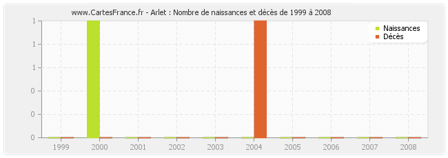 Arlet : Nombre de naissances et décès de 1999 à 2008