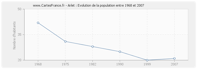 Population Arlet