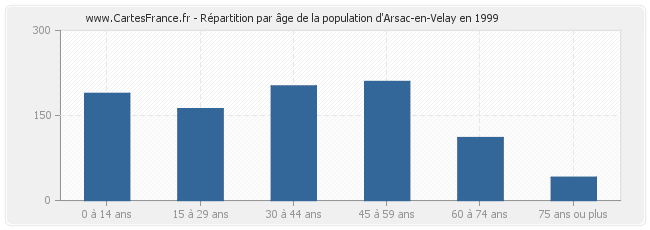 Répartition par âge de la population d'Arsac-en-Velay en 1999