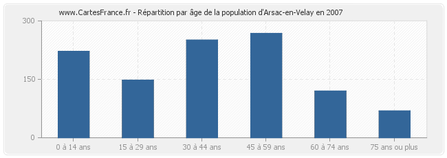 Répartition par âge de la population d'Arsac-en-Velay en 2007