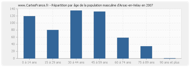 Répartition par âge de la population masculine d'Arsac-en-Velay en 2007