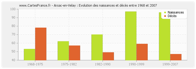 Arsac-en-Velay : Evolution des naissances et décès entre 1968 et 2007