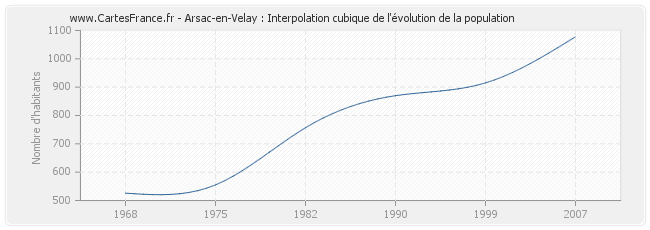 Arsac-en-Velay : Interpolation cubique de l'évolution de la population