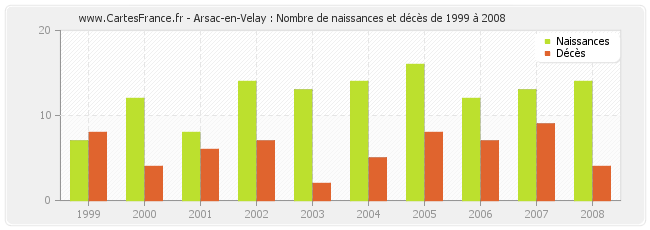 Arsac-en-Velay : Nombre de naissances et décès de 1999 à 2008