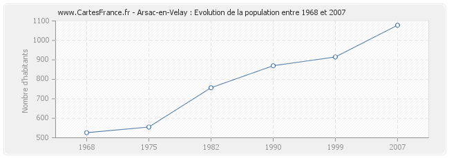 Population Arsac-en-Velay