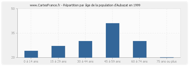 Répartition par âge de la population d'Aubazat en 1999